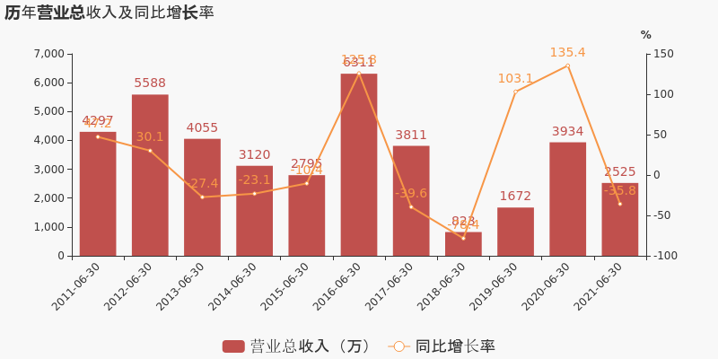 上半年约旦对美国出口同比增长14.4%