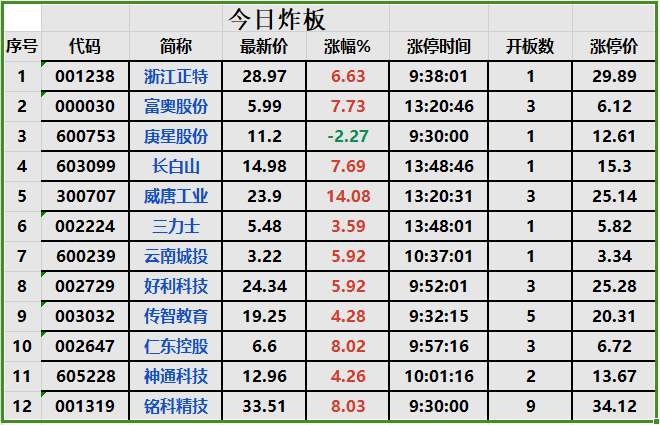 【盘中播报】沪指涨0.19% 通信行业涨幅最大