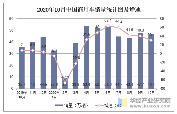 中国汽车流通协会：8月全国商用车整体销量（批发）27.19万辆，环比上涨1.38%