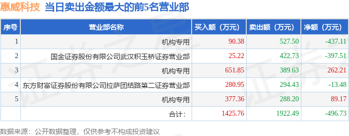 富特科技换手率36.19%，4机构现身龙虎榜