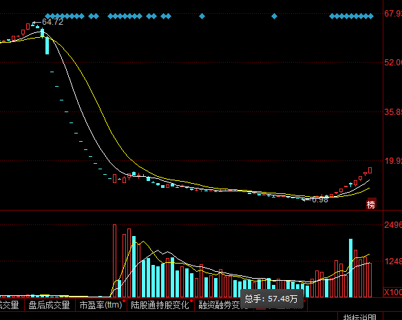 活跃股揭秘：122只股周换手率超50%