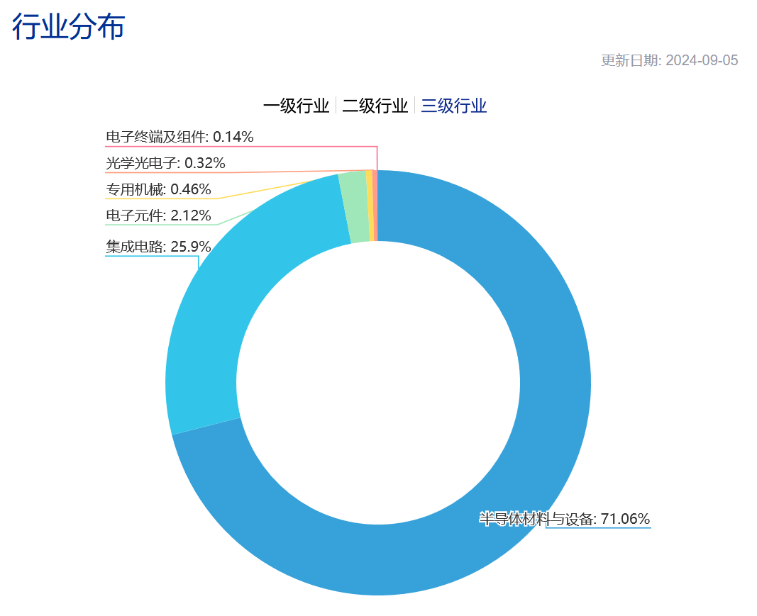 全球半导体需求已触底回升 有望进入新一轮增长周期