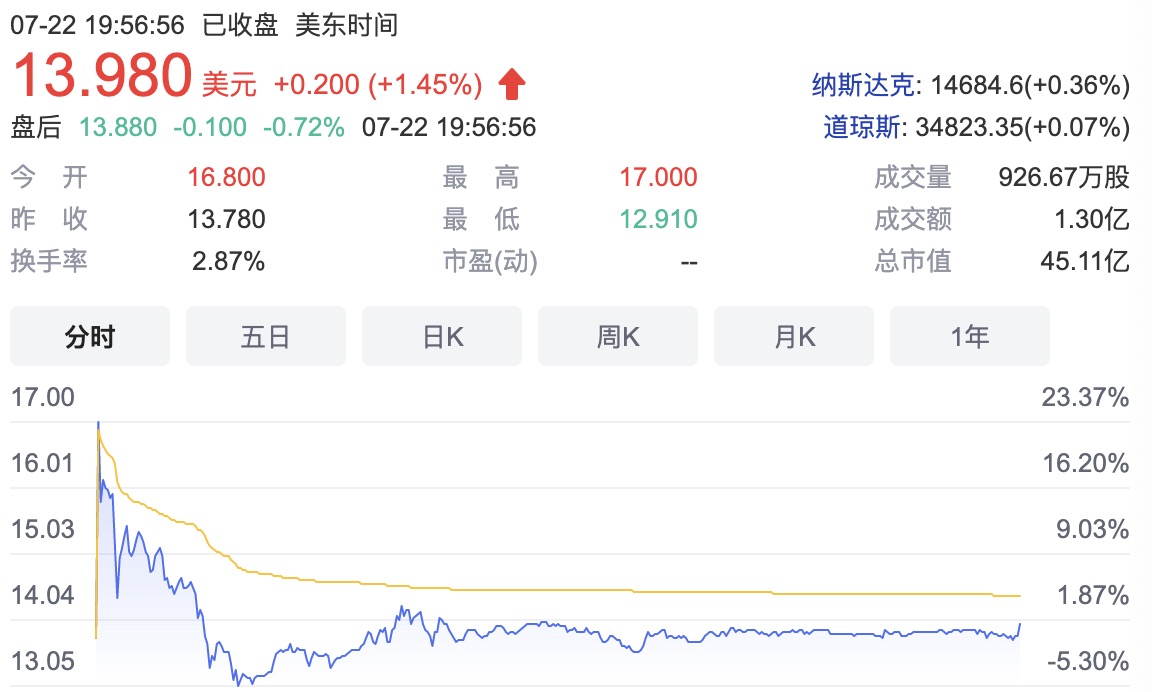 刷屏！贾跃亭涨薪50%