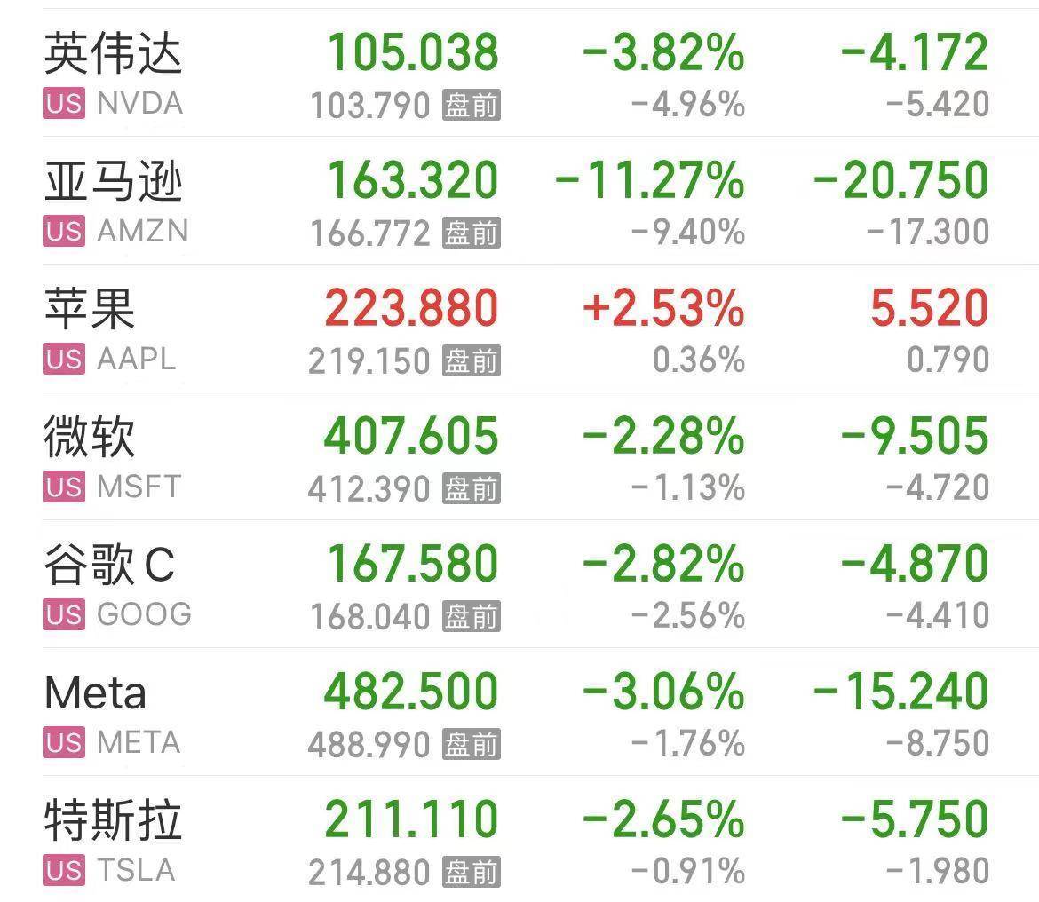 道指再创历史新高！苹果跌超2%