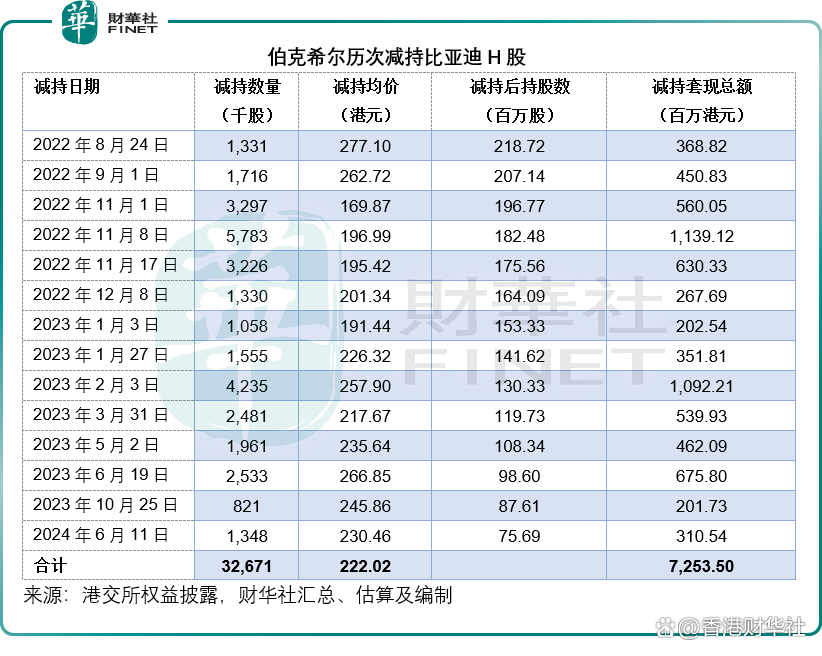 巴菲特副手，减持伯克希尔，什么信号？