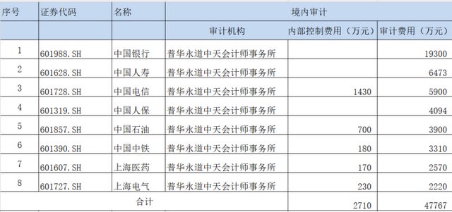 普华永道中国又换帅！4家机构火速解约