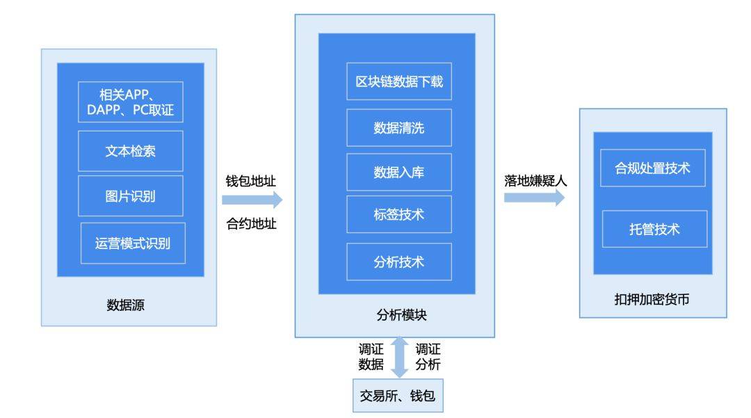 金融监管总局：要求金融机构规范移动应用的需求分析、设计开发、测试验证、上架发布、监控运行等环节