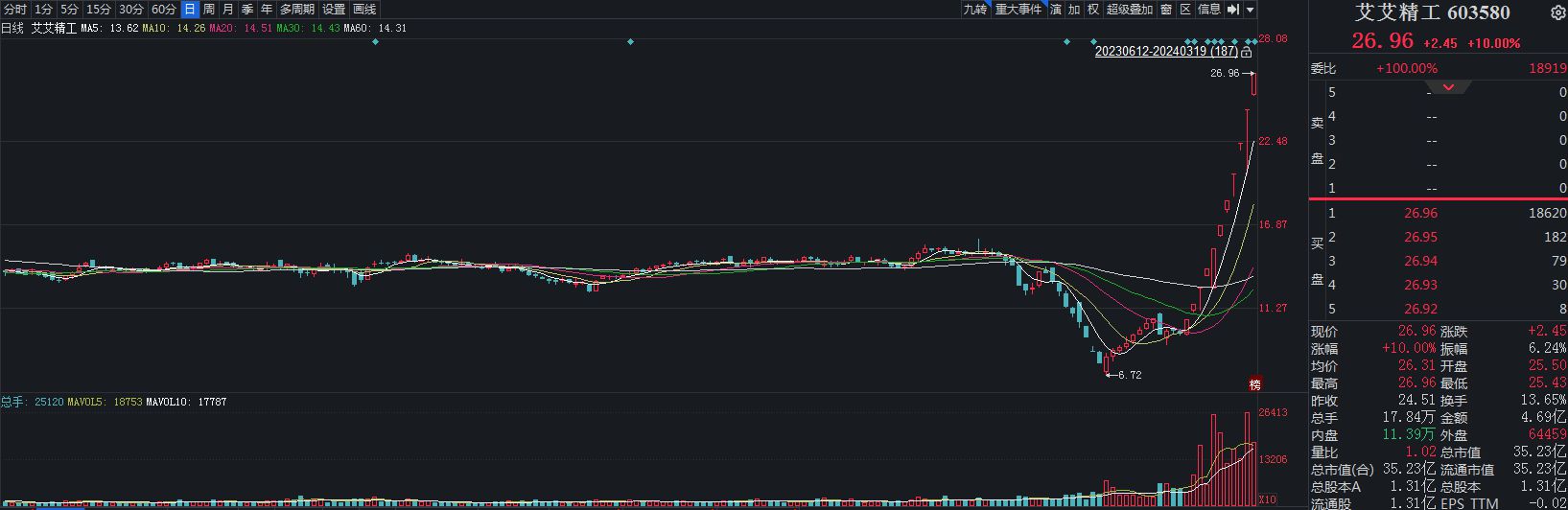 6连板海南海药：公司市净率高于行业平均水平