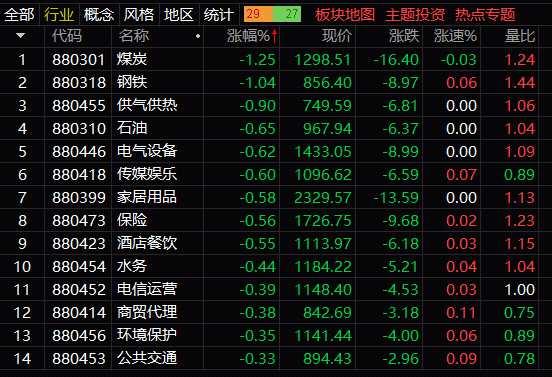 【盘中播报】沪指涨0.04% 家用电器行业涨幅最大