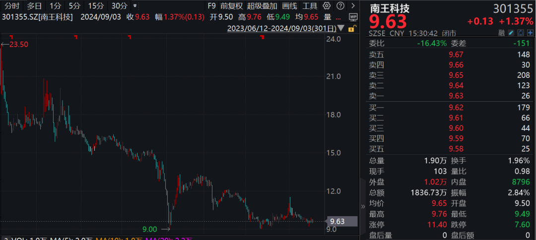 这家A股公司,拟募资还债!