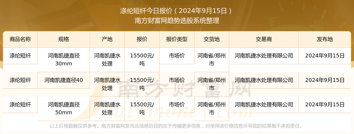 9月19日涤纶短纤产能利用率为71.12%