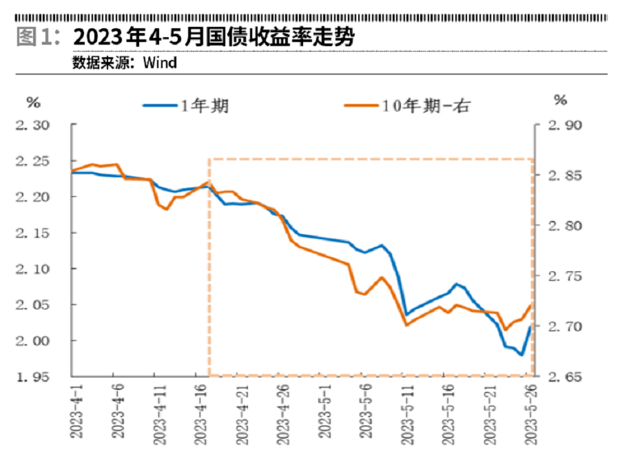 “债牛”狂飙，10年期国债收益率直逼2%！