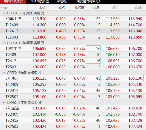 “债牛”狂飙，10年期国债收益率直逼2%！