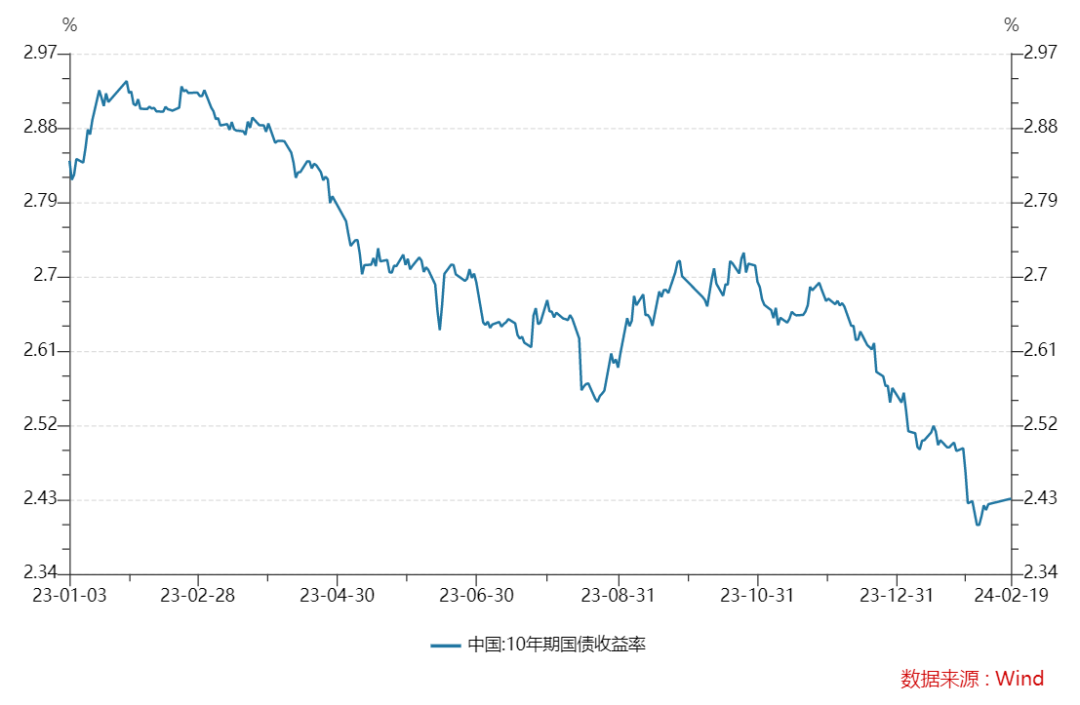 “债牛”狂飙，10年期国债收益率直逼2%！