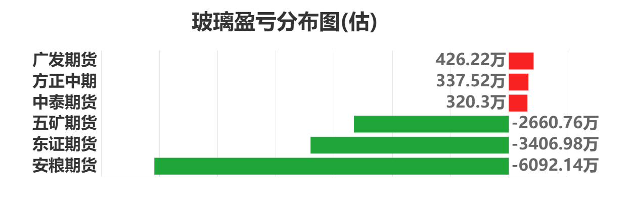 9月19日玻璃期货持仓龙虎榜分析：多空双方均呈离场态势