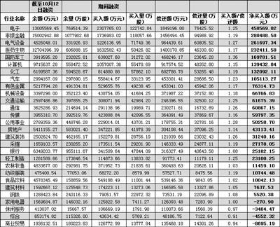 9月19日电子、通信、国防军工等行业融资净买入额居前