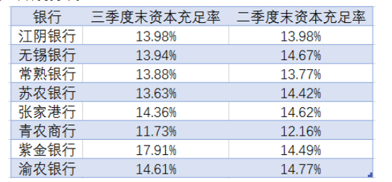 苏农银行上半年业绩增长高度依赖投资收益，资本充足率持续恶化，股价近一个月内跌超10%