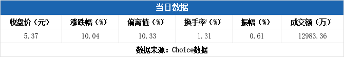 供销大集涨停，深股通龙虎榜上净买入1663.08万元