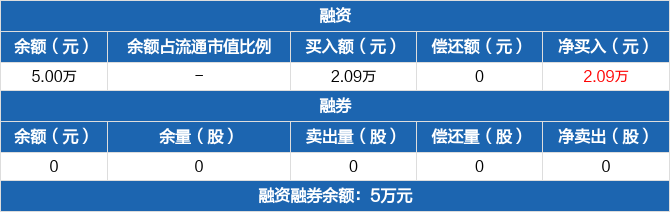 两市ETF融券余额环比减少665.67万元