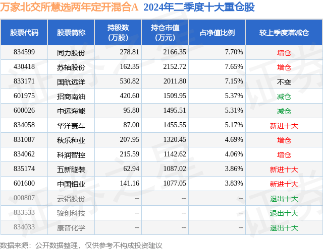 北交所融资融券余额9.54亿元，环比减少613.59万元