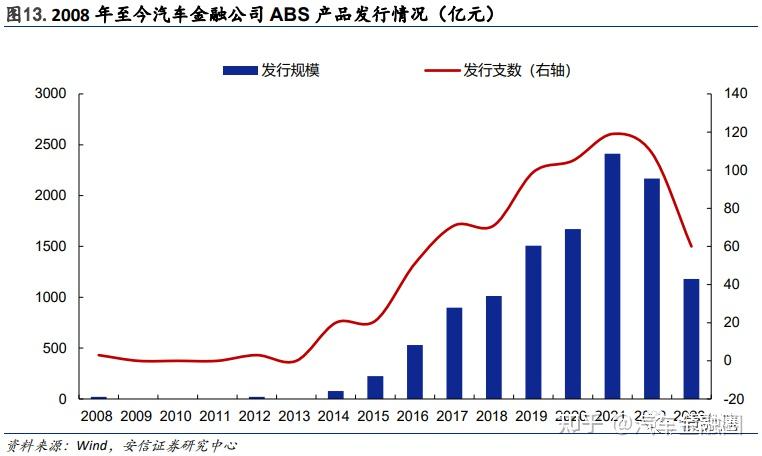 消费金融行业融资竞速 金融债发行规模创新高