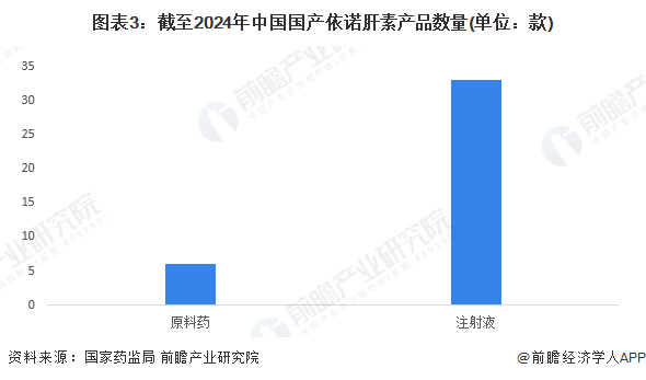 常山药业：依诺肝素钠注射液生产设施首次通过欧盟GMP认证