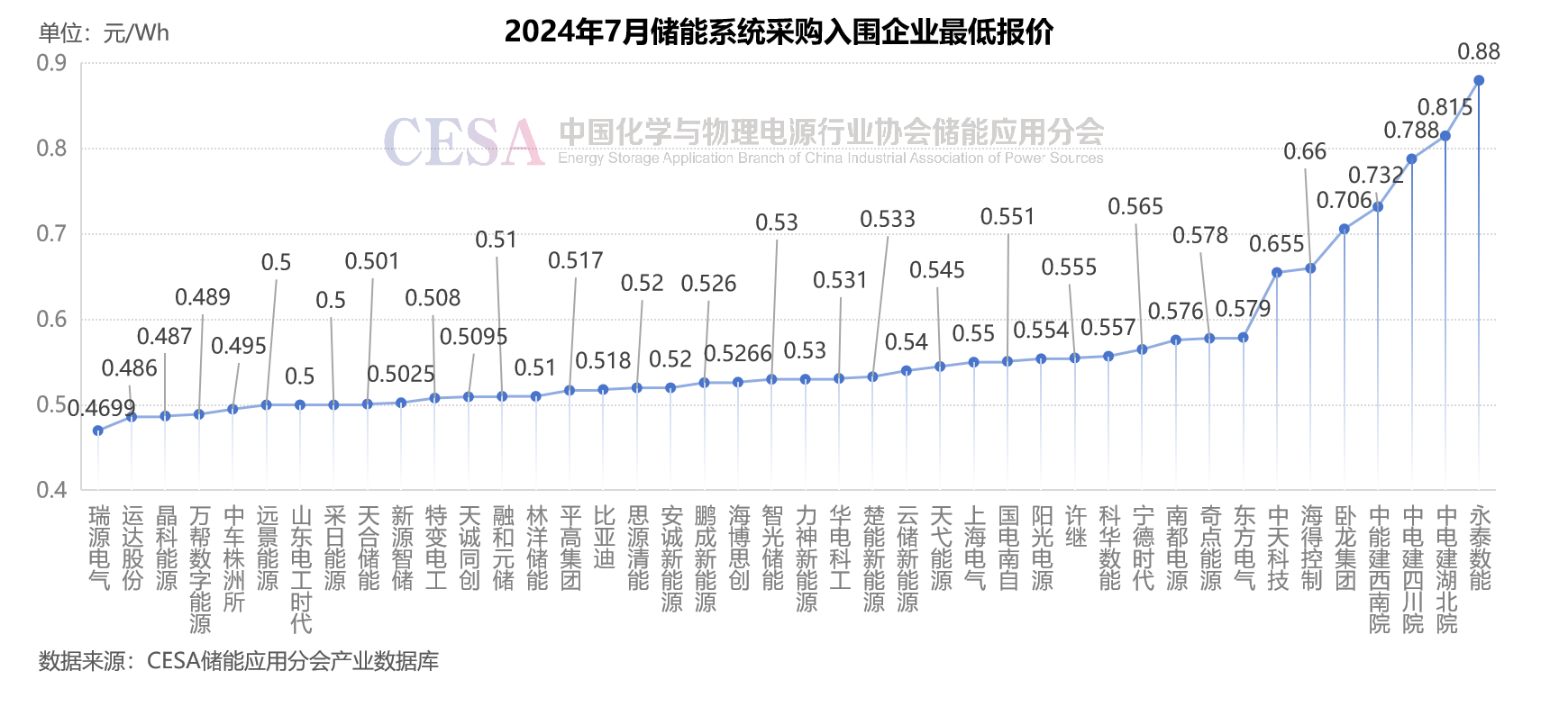 久吾高科：中标1.96亿元吸附提锂装置铝系吸附剂项目