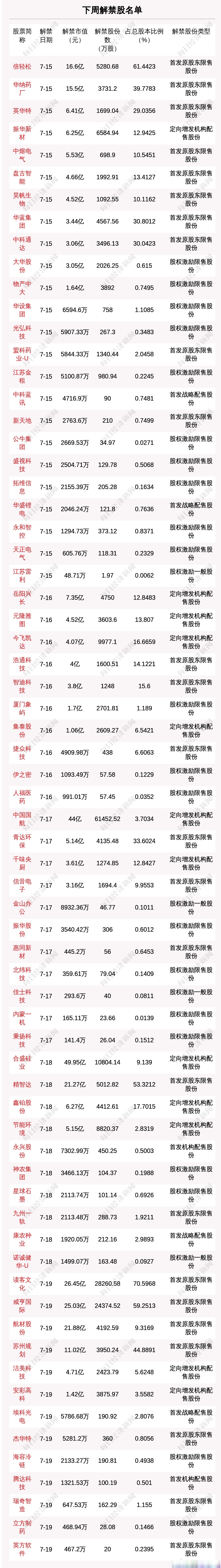 下周限售股解禁市值增至323亿元