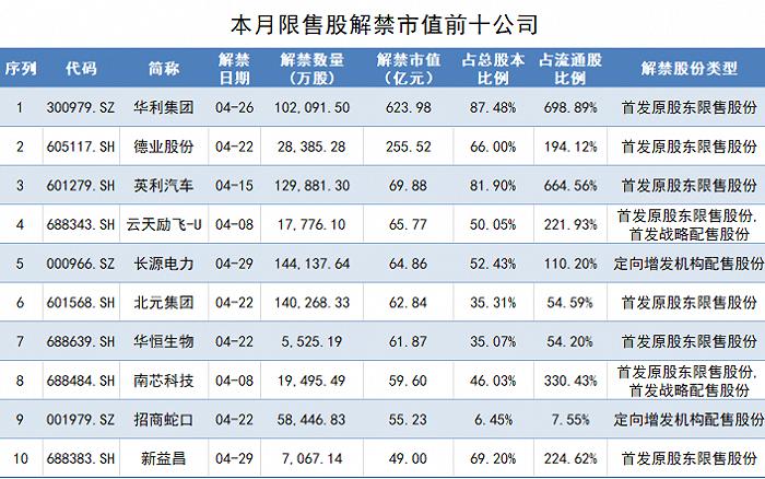 下周限售股解禁市值增至323亿元