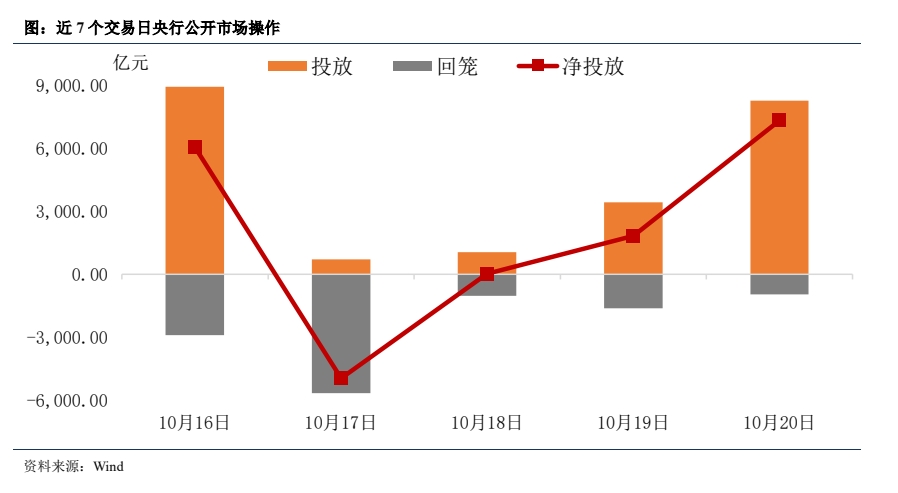 短债利率持续下行凸显长债性价比 30年国债指数ETF(511130)飘红 成交额近9亿元