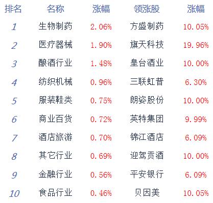 收评：沪指强势震荡涨0.44%，资源股集体上扬，银行板块拉升