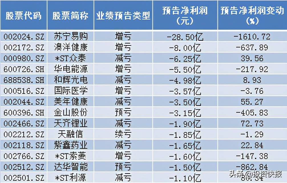 机构大幅上调41股全年业绩预测 半导体行业个股居多