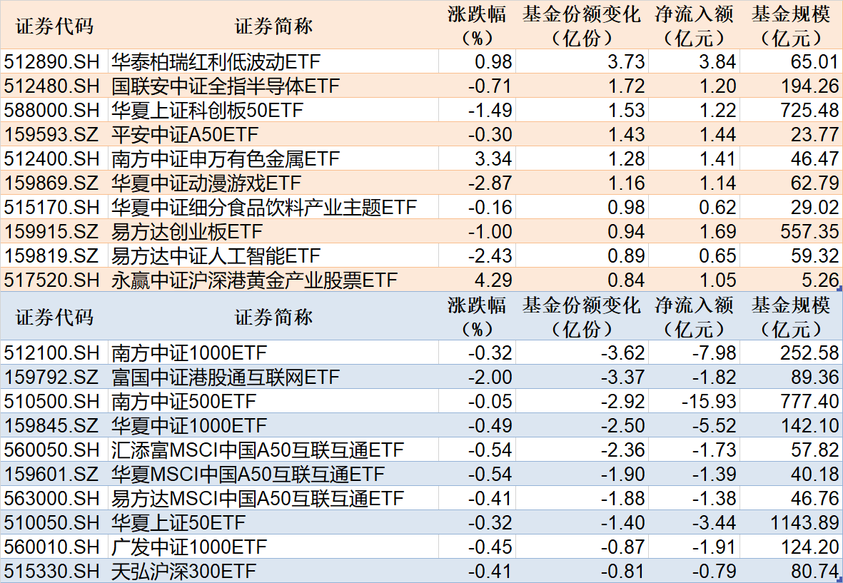 ETF规模速报 | 又一只沪深300ETF基金规模突破2000亿元