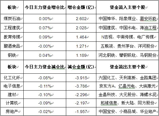 计算机行业资金流出榜：拓维信息等7股净流出资金超亿元