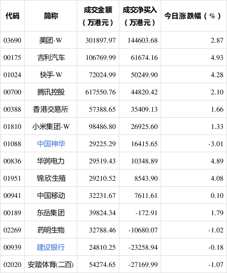 南向资金今日净买入84.15亿港元