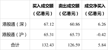 南向资金今日净买入84.15亿港元