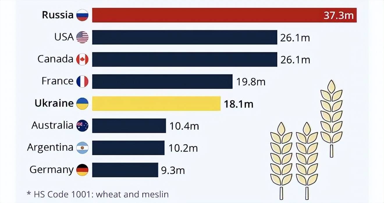 2023农业年俄小麦出口占全球市场份额的26%