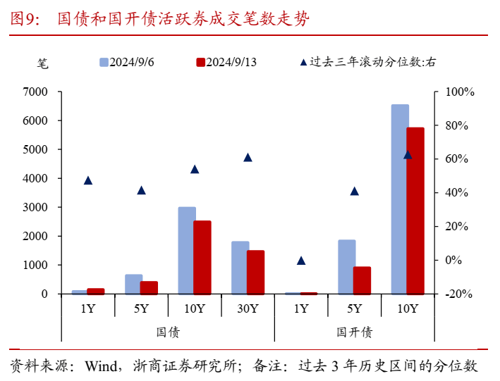 债市收盘|国新办发布会公布多项重磅政策 国债活跃券全线飘绿 30年品种利率上行近5bp