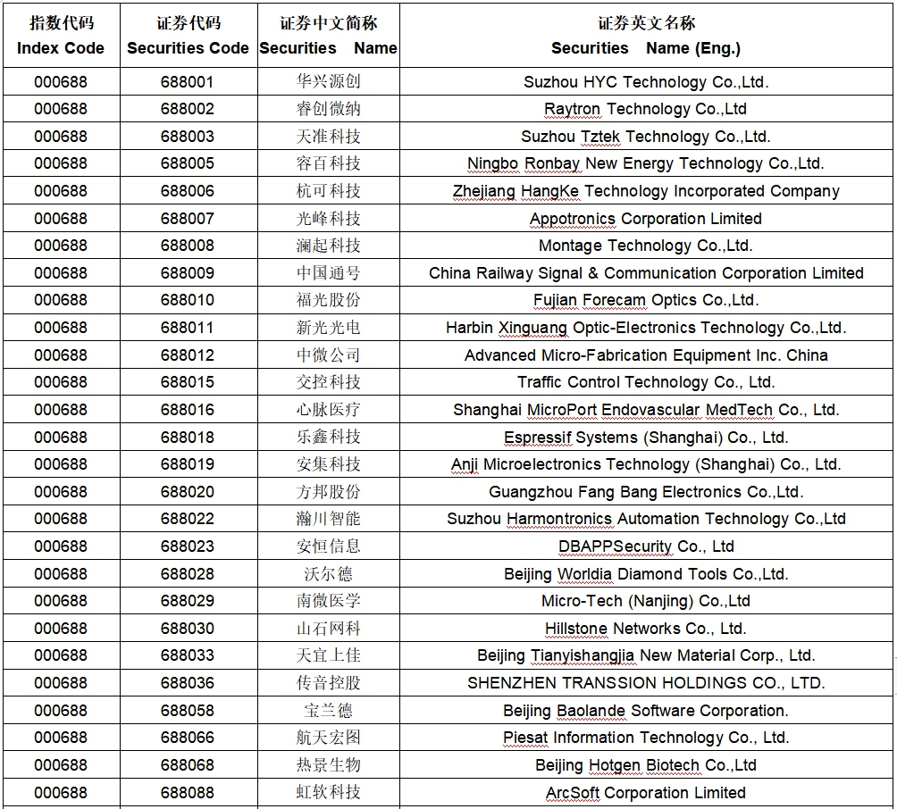 4只上证科创板50成份指数ETF成交放量，成交额环比均增加超亿元