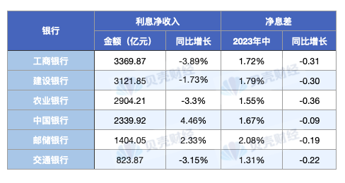 如何提升金融服务实体质效？增强六大行核心一级资本，呵护商业银行净息差