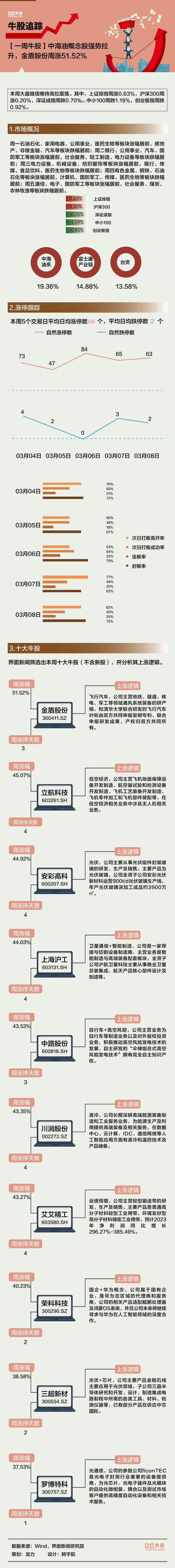 券商、多元金融股爆发，弘业期货等涨停，东方财富涨超10%