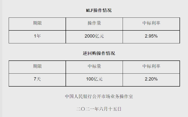 首次公布投标价格、市场化利率属性凸显，央行开展3000亿元MLF操作