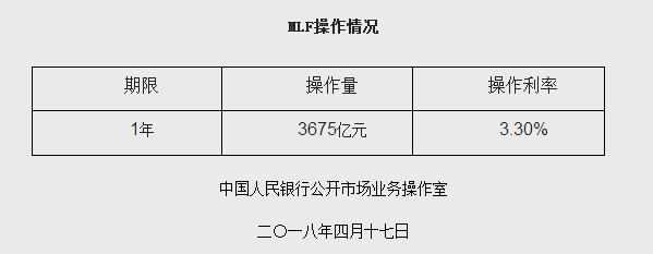 首次公布投标价格、市场化利率属性凸显，央行开展3000亿元MLF操作