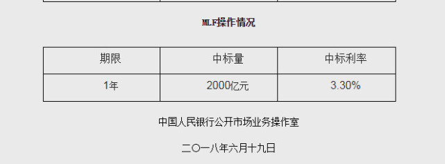 首次公布投标价格、市场化利率属性凸显，央行开展3000亿元MLF操作