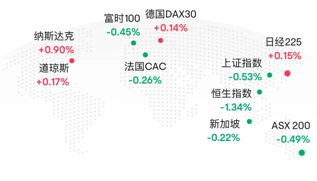 中证转债指数午盘涨0.85% 逾500只转债上涨