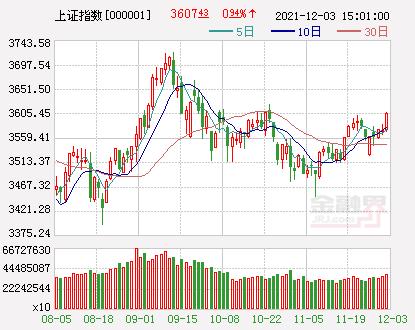 全线飙涨，沪指涨超2%收复2900点，金融、地产等板块领涨