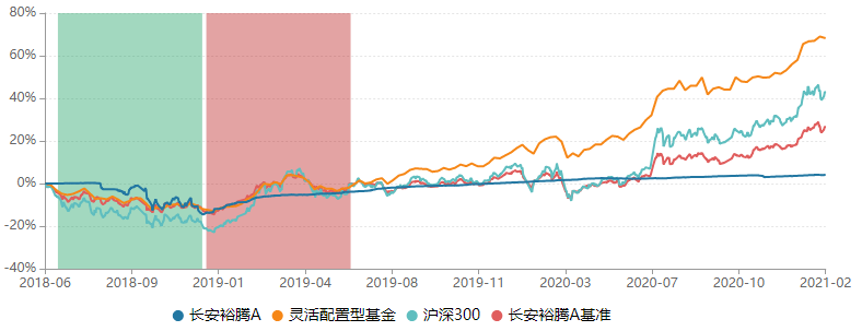 今年以来首次出现债基规模下降