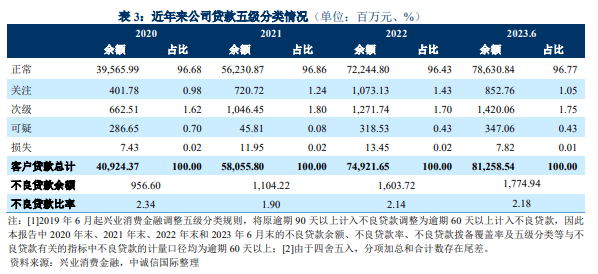 9家消金公司年内合计发行484亿元金融债