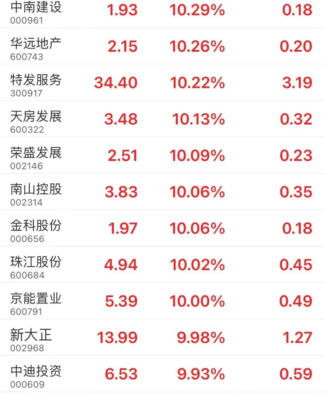 中南股份连收4个涨停板