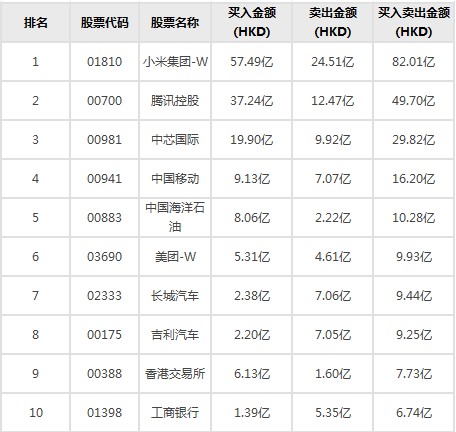 港股通9月25日成交活跃股名单